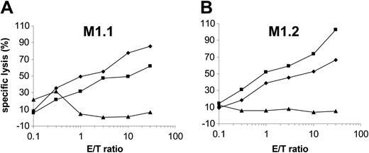 Figure 5. Chloroquine has no effect on the presentation of HLA class I–restricted epitopes by RNA-transfected DCs. Autologous DCs were electroporated with MUC1 RNA alone (▪ in A, ♦ in B) and, after incubation with chloroquine, used as targets in a standard 51Cr-release assay (♦ in A, ▪ in B). MUC1-specific CTLs recognizing the M1.1 (A) or M1.2 (B) peptides were used as effector cells. DCs transfected with irrelevant EGFP RNA (▴) were included as controls.
