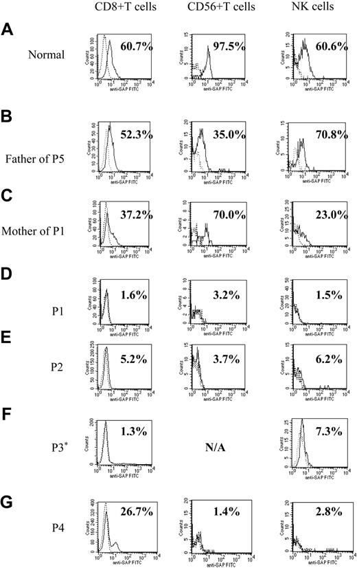 Figure 1. Histograms demonstrating intracellular SH2D1A expression in patients with XLP. Flow cytometric analysis of intracellular SH2D1A expression. (A) Representative healthy control. (B) Normal expression, the father of patient 5 (P5). (C) XLP carrier, the mother of patient 1. P1 to P4 (D-G) are patients with confirmed mutations of the SH2D1A gene. Lymphocytes are gated and stained with anti-SH2D1A antibody (continuous lines) or irrelevant rat IgG (dashed lines) and additional FITC-labeled, antirat IgG antibody. *SH2D1A expression in CD56+ T cells of patient 3 was not measured (N/A) because the number of CD56+ T cells in his sample was too low.