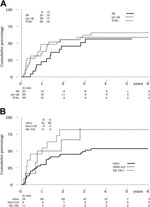 Figure 1. Cumulative incidence of relapse. (A) Incidence of relapse by TCR status. Cumulative incidence of relapse is indicated in the 23, 29, and 29 CR patients with IM (solid line), pre-αβ (bold dotted line), and TCR+ ALL (thin dotted line), respectively. No significant difference was observed between these 3 subsets (P = .51 by the Gray test). (B) Incidence of relapse by genetic abnormalities. Cumulative incidence of relapse was higher in the 11 CR patients with SIL-TAL1+ ALL (thin dotted line; 82% at 4 years) and in the 6 CR patients with HOX11L2+ ALL (bold dotted line; 83% at 4 years) compared with the 54 other CR patients tested (solid line; 53% at 4 years) (P = .05 by the Gray test).