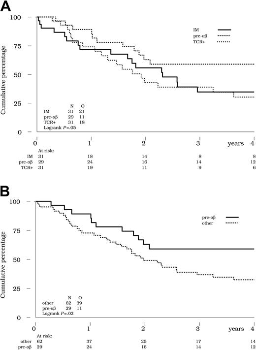 Figure 2. Overall survival by TCR status. (A) Overall survival was not different in patients with IM (solid line) compared with TCR+ T-ALL (thin dotted line). Bold dotted line indicates pre-αβ ALL. (B) Pre-αβ ALL (solid line) vs all others (dotted line). Survival was significantly better in the pre-αβ subset compared with the 62 other patients with either IM or TCR+ ALL (59% versus 32% at 4 years; P = .02 by the log-rank test).
