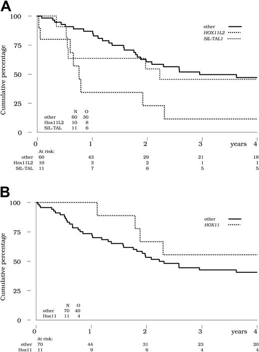 Figure 3. Overall survival by genetic abnormalities. (A) Overall survival is indicated in the 10 patients with HOX11L2+ (bold dotted line) and the 11 patients with SIL-TAL1+ T-ALL (thin dotted line) compared with the 60 other patients tested (solid line). Survival was significantly worse in the HOX11L2+ subset (11% at 4 years; P = .003 by the log-rank test), but not in the SIL-TAL1+ subset (45% at 4 years; P = .67 by the log-rank test), compared with other patients (47% at 4 years). (B) HOX11 expression. Overall survival is indicated in the 11 patients with HOX11+ (dotted line) compared with the 70 other patients tested (solid line). No significant difference was observed between these 2 subsets (P = .21 by the log-rank test).