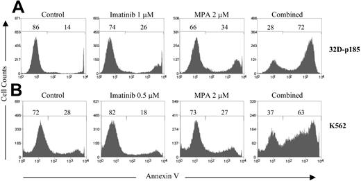 Figure 1. Effect of combined treatment with imatinib and MPA on the induction of apoptosis. (A) 32D-p185 and (B) K562 cells were treated with MPA and/or imatinib at the doses indicated for 24 and 72 hours, respectively. Apoptosis was measured by annexin-V and PI staining. The percentage of annexin V-negative and -positive cells is indicated on each histogram. The annexin V-positive peak shown in the histogram includes both the annexin V-positive/PI-negative, and the annexin V-positive/PI-positive populations. At least 3 experiments with multiple drug combinations were performed on each cell line. One representative experiment at a selected combination of doses is shown.
