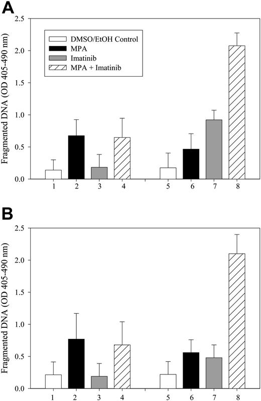 Figure 2. Effect of combination treatment on the induction of DNA fragmentation in Bcr-Abl-expressing cells. Both 32D (A) and FL5.12 (B) vector control cells (bars 1-4) or p185-expressing cells (bars 5-8) were either not treated (□) or treated with MPA alone (▪;1 μM for 32D, 0.5 μM for FL5.12) or imatinib alone (▦;1 μM for 32D, 0.5 μM for FL5.12 cells) or the combination of MPA and imatinib (▨) for 16 to 20 hours, and apoptosis was measured by the Cell Death Detection ELISA method. Data represent mean ± SD of 3 independent experiments. ELISA assays were performed in duplicate.
