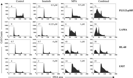 Figure 3. Induction of apoptosis in Bcr-Abl-positive and -negative cell lines using cell-cycle analysis. FL5.12-p185, LAMA84, HL-60, and U937 cells were treated with the indicated concentrations of MPA and/or imatinib for 24 hours (FL5.12-p185) and 48 hours (all other cell lines). The percent of sub-G1 (apoptotic) cells are shown on each histogram. At least 3 experiments with multiple drug combinations were performed on each cell line. One representative experiment at one selected dose combination is shown.