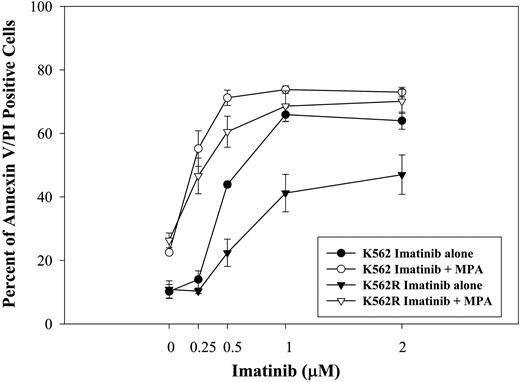 Figure 4. Effect of combination treatment on imatinib-resistant cells. K562 and K562R cells were treated with imatinib at the indicated doses for 72 hours with or without MPA. Apoptosis was measured by annexin-V and PI staining. Imatinib treatment alone is indicated by the closed symbols. The controls in the absence of drug have 10.2% ± 2.2% and 10.9% ± 2.7% annexin V/PI-positive cells for K562 and K562R, respectively. Imatinib plus MPA (2 μM) is indicated by the open symbols. MPA alone induced 22.5% ± 0.6% and 26.3% ± 2.3% apoptosis for K562 and K562R, respectively. Data represent the mean ± SD of 3 independent experiments.