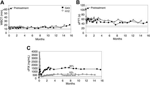 Figure 1. Sustained expression of functional cFIX in naive hemophilia B dogs treated with AAV2/8 vectors. AAV2/8 LSP-cFIX-W was administrated as a single intraportal injection into the liver of 2 hemophilia B dogs at a dose of 5.25 × 1012 GC/kg (G43, ▪; H12, ○). (A) WBCT; normal range is 8 to 12 minutes as indicated by the shaded area; before treatment, WBCTs for both dogs were more than 60 minutes. (B) aPTT; shaded area indicates the normal range, which is 24 to 32 seconds; before treatment, aPTTs for G43 and H12 were 101.9 seconds and 98.2 seconds, respectively. The reduction of aPTT after vector treatment in both dogs was significant (P ≤ .001, ANOVA). (C) Plasma cFIX antigen levels; dotted line represents the therapeutic level (250 ng/mL).