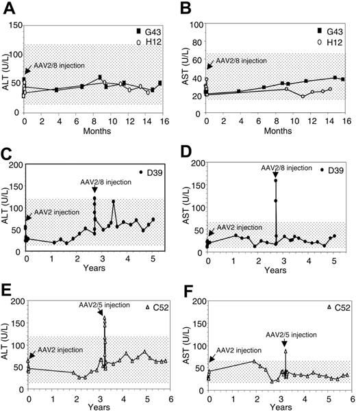 Figure 3. Liver enzyme levels in hemophilia B dogs after intraportal delivery of AAV vectors. AAV2/8 LSP-cFIX-W was administrated as a single intraportal injection into the liver of 2 hemophilia B dogs at a dose of 5.25 × 1012 GC/kg (G43, ▪; H12, ○). Hemophilia B dog D39 (•) was initially injected intraportally with AAV2 LSP-cFIX-W at a dose of 2.8 × 1012 GC/kg, and 995 days after the first injection, the dog received a second intraportal injection with AAV2/8 LSP-cFIX-W vector at a dose of 5 × 1012 GC/kg. Hemophilia B dog C52 (▵) received a first intraportal injection of AAV2 LSP-cFIX at a dose of 2.8 × 1011 GC/kg; 1180 days after the first injection, the dog received a second intraportal injection with AAV2/5 LSP-cFIX-W vector at a dose of 2.3 × 1013 GC/kg. (A,C,E) Alanine aminotransferase (ALT); shaded areas represent normal range of ALT, which is 12 to 118 U/L. (B,D,F) Aspartate aminotransferase (AST); shaded areas represent normal range of AST, which is 15 to 66 U/L.