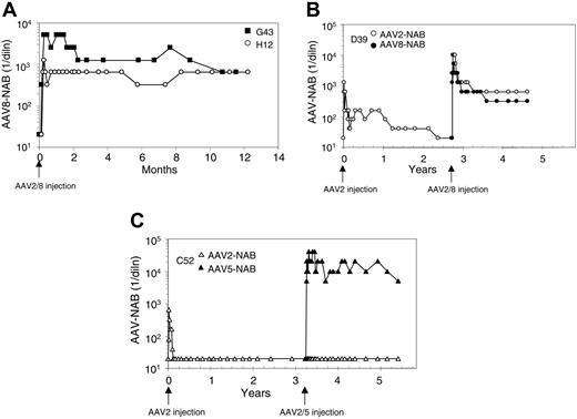 Figure 4. Time course of AAV-NAB response in hemophilia B dogs following vector administration. The limit of detection of AAV-NAB in these assays was 1:20. (A) AAV8-NAB response in 2 naive hemophilia B dogs (G43, ▪; H12, ○) following a single intraportal infusion of 5.25 × 1012 GC/kg of AAV2/8 LSP-cFIX-W vector. (B) AAV2-and AAV8-NAB response in dog D39. D39 was first injected intraportally with AAV2 LSP-cFIX-W at a dose of 2.8 × 1012 GC/kg, and 995 days after the first injection, the dog received a second intraportal injection with AAV2/8 LSP-cFIX-W vector at a dose of 5 × 1012 GC/kg. ○ represents AAV2-NAB, and • represents AAV8-NAB. No pre-existing AAV-NAB was detected before the injections. (C) AAV2- and AAV5-NAB response in dog C52. C52 received a first intraportal injection of AAV2 LSP-cFIX at a dose of 2.8 × 1011 GC/kg; 1180 days after the first injection, the dog received a second intraportal injection with AAV2/5 LSP-cFIX-W vector at a dose of 2.3 × 1013 GC/kg. ▵ represents AAV2-NAB, and ▴ represents AAV5-NAB.