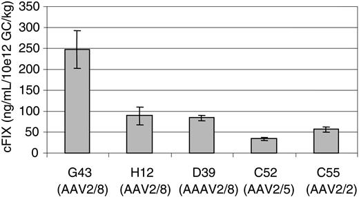 Figure 5. Comparison of normalized cFIX levels in hemophilia B dogs treated with AAV vectors of different serotypes. Average expression level of cFIX (ISD) during the experiment (since week 3; Table 1) was normalized based on the vector dose each dog received and presented as ng/mL/1012 GC/kg. Error bars stand for standard deviation (± SD) of cFIX expression levels during the time period indicated in Table 1.