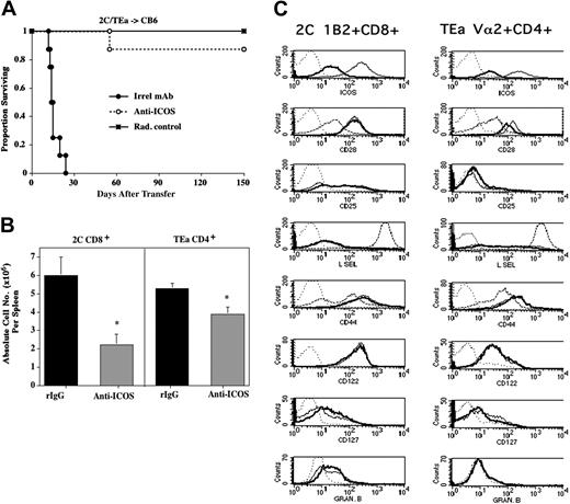 Figure 3. Anti-ICOS inhibits GVHD mediated by alloantigen-specific Tg T cells. (A) CB6 mice were sublethally irradiated (6.5 cGy Cs), infused with 2C and TEa LN adjusted for Tg T-cell content (4 × 106 T cells each), and irrelevant mAb (•) or anti-ICOS (○) was administered from day -1 through day +28. Radiation controls (*) did not receive Tg T cells or Ab. Survival is shown (n = 8/group; P = .0002, irrel mAb vs anti-ICOS). (B) Spleens were harvested from mice described in panel A on day 4, counted, and proportion of Tg T cells was determined by flow cytometric analysis. Shown is average of absolute counts of 2C CD8+ (left) and TEa CD4+ Tg T cells (right) per spleen ± 1 SEM (n = 19/group, pool of 4 separate experiments; P = .0027 for 2C CD8+, P = .0062 for TEa CD4+, rIgG, ▪, vs anti-ICOS, ▦). (C) Spleens from mice treated as described in panels A-B were phenotyped for indicated cell surface activation antigens and intracellular cytotoxic effector molecule (granzyme B). 2C (left column) and TEa Tg cells (right column) were gated on to obtain histograms. Dotted line indicates negative control. Bold solid line and thin solid line indicate anti-ICOS and rIgG treatment, respectively. The dashed line shown in the CD28, L Sel, and CD44 histograms indicates the level of expression on freshly harvested Tg T cells. Shown is a representative sample.