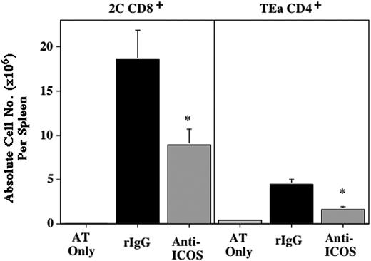 Figure 5. ICOS blockade blocks expansion of alloantigen-specific BM graft-rejecting cells. 2C and TEa LN cells (10 × 106 each) were adoptively transferred into B6 Rag-/- mice on day -2, irradiated on day -1 (2.0 Gy), infused with BALB/c BM (40 × 106) on day 0, and administered rIgG or anti-ICOS mAb from day -1 to day +9. Control of irradiated mice receiving adoptive transfer of 2C and TEa LN, but not BALB/c BM, is also shown (designated as AT Only). On day 10, spleens were harvested and the number of Tg T cells was determined. Shown is average absolute number of CD8+ (left) and CD4+ Tg T cells (right) per spleen ± 1 SEM (n = 10/group, pool of 2 experiments; * indicates statistical significance. P = .0197 for 2C Tg CD8+ cells, P = .0006 for TEa Tg CD4+ cells; rIgG vs anti-ICOS).