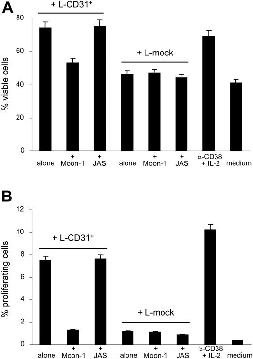 Figure 2. CD38/CD31 crosstalk promotes survival and proliferation of CD38+ B-CLL cells. Purified B-CLL cells from 4 patients (nos. 2, 4, 6, and 7) were cocultured with L-CD31+ or L-mock transfectants. After 3 days, B-CLL cell viability was determined by annexin-V staining (A), while proliferation rates were derived after assaying DNA content by PI staining (B). The anti-CD31 Moon-1 mAb was added to the coculture (10 μg/mL, replaced every 48 hours) to verify the specificity of the interaction. The anti–HIV-1 gp120 JAS mAb was used with similar modalities as the irrelevant control. Data are the mean values obtained using B-CLL cells from 4 patients in 2 separate experiments; error bars represent the SD.