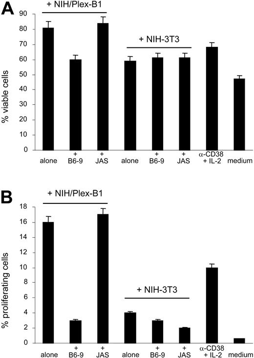 Figure 6. CD38/CD31 crosstalk cooperates with CD100/plexin-B1 in inducing survival of B-CLL cells. CD38+ B-CLL cells (patients nos. 1, 4, 6, and 7) were exposed to CD38- and IL-2–mediated signals for 5 days to induce the appearance of a highly CD100+ subset. The cells were then collected, washed to remove anti-CD38 mAb and IL-2, and plated (1) on a layer of NIH/Plex-B1; (2) on control wild-type NIH-3T3 cells; (3) or in complete medium; or were maintained in the presence of anti-CD38 mAb and IL-2. Viability was tested after 72 hours by annexin-V staining (A), while proliferation was measured by PI staining (B). The percentages of annexin-V+ cells were derived from cells in the R1 and R2 gates (see Figure 5). The specificity of the system was confirmed by blocking the availability of the plexin-B1 ligand using the specific B6-9 mAb. The irrelevant JAS mAb was used as the control. Data are the mean values obtained using B-CLL cells from 4 patients in 2 separate experiments; error bars represent the SD.