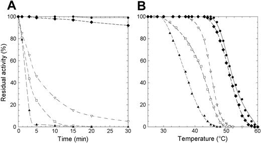 Figure 1. Thermal inactivation of recombinant wild-type and P5′N-1 mutant enzymes. (A) Thermal stability of wild-type and mutant enzymes at 46°C. Aliquots were collected at intervals for measuring residual activity. (B) Plot of the residual activities at 5 minutes versus temperatures. Each enzyme was subjected to heat inactivation in a range of temperature from 26°C to 60°C. After 5 minutes of incubation at a given temperature, the enzyme sample was chilled and the residual activity measured. Residual activity was expressed as percentage of initial activity. • indicates wild type; □, D87V; ▴, L131P; ♦, N179S; ▿, G230R. The solid line differentiates the wild-type from mutants (dashed lines).