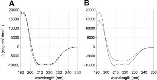 Figure 2. Far-UV CD spectra of recombinant wild-type and L131P mutant P5′N-1. (A) At 25°C, wild type (solid line) and L131P (dashed line) showed similar spectra with a maximum at 192 nm (18 292 ± 302 deg cm2 dmol-1 and 18 092 ± 212 deg cm2 dmol-1, respectively) and double minima at 208 nm (-9854 ± 128 deg cm2 dmol-1 and -9671 ± 113 deg cm2 dmol-1) and 220 nm (-9793 ± 105 deg cm2 dmol-1 and -9871 ± 101 deg cm2 dmol-1). (B) At 37°C, the wild type (solid line) displayed a spectrum identical to that recorded at 25°C, whereas L131P (dashed line) lost the double minima at 208 and 220 nm and had a reduced maximum at 192 nm (14 252 ± 282 deg cm2 dmol-1).