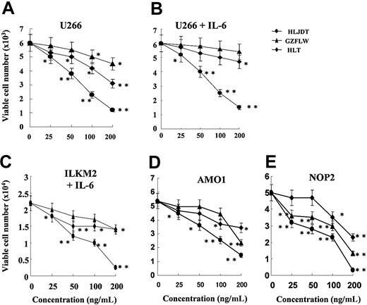 Figure 1. Effect of HLJDT, GZFLW, or HLT on proliferation of myeloma cell lines. U266 cells were cultured without IL-6 (A) or with IL-6 at 2 ng/mL (B) in the presence of HLJDT (•), GZFLW (▴), or HLT (♦) at the indicated concentration for 4 days. Cell viability was assessed by flow cytometric detection of FS/SS as described in “Patients, materials, and methods.” (C) ILKM-2, an IL-6-dependent myeloma cell line, was cultured with IL-6 at 2 ng/mL in the presence of HLJDT, GZFLW, or HLT at the indicated concentration for 4 days. AMO1 (D) or NOP-2 cells (E), IL-6-independent myeloma cell lines, were also cultured. Viable cell number was assessed by flow cytometric detection of FS/SS. Values shown in these figures are the mean ± 1 SD of 3 independent experiments. *P < .05, **P < .01.