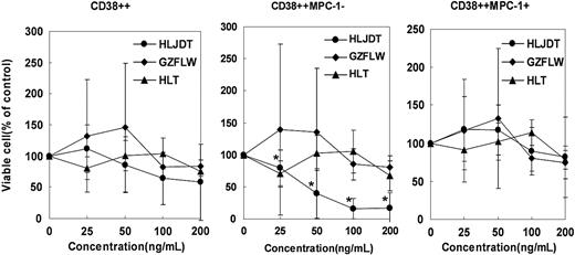 Figure 2. Effect of HLJDT, GZFLW, or HLT on proliferation of primary myeloma cells. Bone marrow mononuclear cells obtained from 5 untreated myeloma patients were cultured with 5 ng/mL of IL-6 in the presence of HLJDT (•), GZFLW (♦), or HLT (▴) at the indicated concentration for 5 days. After the culture, the cells were harvested and stained with FITC-anti-CD38, PE-anti-MPC-1, and PC5-anti-CD45 antibody and applied to a flow cytometer. Viable cell numbers in the CD38++, CD38++MPC-1-, and CD38++MPC-1+ fractions were examined and compared with those in medium alone (100%). Values shown in these figures are the mean ± 1SD of 5 cases. *P < .05.