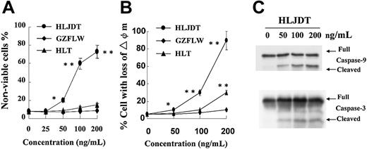 Figure 3. HLJDT induced apoptosis in U266 cells. (A) U266 cells were cultured with 0, 25, 50, 100, or 200 ng/mL of HLJDT (•), GZFLW (♦), or HLT (▴) for 24 hours and then the cells were applied to a flow cytometer. Viable and nonviable cells were assessed by FS/SS. Values shown in this figure are the mean ± 1 SD of 3 independent experiments. *P < .05, **P < .01. (B) The mitochondrial membrane potential of U266 cells was assessed after treatment with 0, 50, 100, or 200 ng/mL of HLJDT, GZFLW, or HLT for 12 hours. Values shown in this figure are the mean ± 1SD of 3 independent experiments on flow cytometric detection of DiOC6 uptake at indicated time points. *P < .05, **P < .01. (C) Lysates from U266 cells treated with 50, 100, or 200 ng/mL of HLJDT for 12 hours were assessed for cleaved caspase by Western blotting with antibodies to caspase-9 and -3.