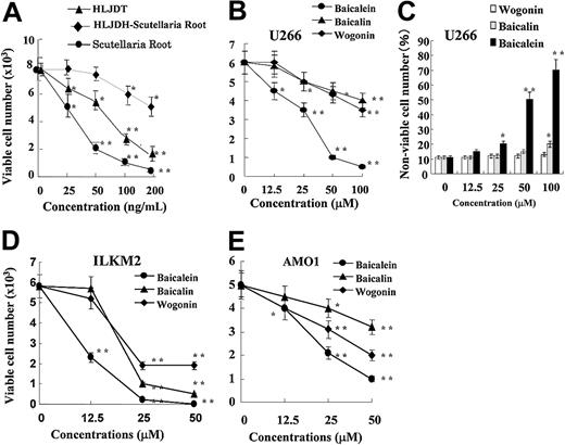 Figure 4. Identification of baicalein as the active component of Scutellaria radix (root) in HLJDT. (A) U266 cells were cultured with HLJDT (▴), HLJDH without Scutellaria root (♦), or Scutellaria root alone (•) at the indicated concentration for 4 days. Viable cell number was assessed by flow cytometric detection of FS/SS. Values are the mean ± 1 SD of 3 independent experiments. *P < .05, **P < .01. U266 (B), ILKM2 (D), and AMO1 (E) cells were cultured with baicalein (•), baicalin (▴), or wogonin (♦) at the indicated concentration for 4 days. Viable cell number was assessed by flow cytometric detection of FS/SS. Values are the mean ± 1 SD of 3 independent experiments. *P < .05, **P < .01. (C) U266 cells were also cultured with baicalein (▪), baicalin (▦), or wogonin (□) at the indicated concentration for 4 days. Nonviable cells were quantitated by flow cytometric detection of FS/SS. Values are the mean ± 1 SD of 3 independent experiments. *P < .05, **P < .01.