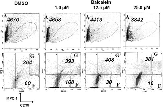 Figure 5. Flow cytometric histogram of cells cultured with baicalein. Bone marrow mononuclear cells from a representative myeloma case were cultured with DMSO control or baicalein (1.0, 12.5, or 25.0 μM) in the presence of 5 ng/mL of IL-6 for 2 days. After the culture, the cells were harvested, stained with FITC-anti-CD38, PE-anti-MPC-1, and PC5-anti-CD45 antibodies and applied to a flow cytometer. Viable cell numbers of CD38++, CD38++MPC-1-, and CD38++MPC-1+ fractions were examined, and values shown in this figure are the number detected for a given period (1 minute analysis) for total cells (A), CD38++MPC-1- cells (F), and CD38++MPC-1+ cells (G), respectively.