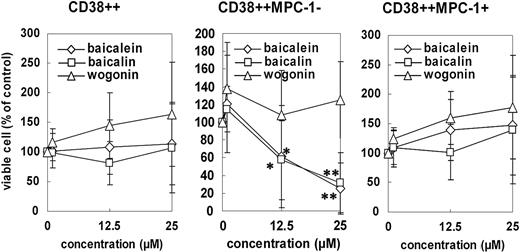Figure 6. Effect of baicalein, baicalin, or wogonin on the survival of primary myeloma cells in vitro. Bone marrow mononuclear cells from 9 myeloma patients were cultured with baicalein (⋄), baicalin (□), or wogonin (▵) in the presence of 5 ng/mL of IL-6 at the indicated concentration for 2 days. After the culture, the cells were harvested, stained with FITC-anti-CD38, PE-anti-MPC-1, and PC5-anti-CD45 antibodies and applied to a flow cytometer. Viable cell numbers of CD38++ (left), CD38++MPC-1- (middle), and CD38++MPC-1+ fractions (right) were examined, and compared with those in medium alone (DMSO control; 100%). Values shown in these figures are the mean ± 1 SD of 9 cases. *P < .05, **P < .01.