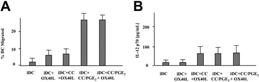 Figure 2. In vitro migration and IL-12p70 secretion of OX40L mRNA–transfected DCs. (A) Migration of immature DCs (iDC), OX40L mRNA–transfected immature DCs (iDC + OX40L), OX40L mRNA–transfected and cytokine cocktail (without PGE2)–matured DCs (iDC + CC + OX40L), immature DCs matured with cytokines plus PGE2 (iDC + CC/PGE2), or OX40L mRNA–transfected and cytokine cocktail/PGE2–matured DCs (iDC + CC/PGE2 + OX40L) toward a MIP-3β gradient in transwell assays with SD (error bars) calculated from triplicate wells. (B) The same cell preparations were analyzed for secretion of bioactive IL-12p70 by ELISA. Results are presented as mean percentage of migrated cells with SD calculated from triplicate wells.
