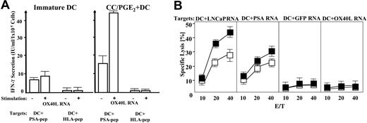 Figure 4. Improved cytolytic function following stimulation with OX40L mRNA–cotransfected DCs. (A) Priming of PSA epitope–specific CTLs using PSA mRNA– or PSA-mRNA/OX40L mRNA–cotransfected DCs as stimulators. CTLs were generated using the indicated stimulators. After 7 days, CTLs were restimulated with PSA-HLA A0201 epitope VISNDVCAQV or control peptide HLSTAFARV, and interferon-γ release was determined by ELISA. (B) PBMCs from a healthy HLA-A0201–positive volunteer were stimulated twice with lymph node carcinoma of the prostate (LNCaP) RNA–transfected DCs (□) or with LNCaP/OX40L mRNA–cotransfected DCs (▪) to generate CTLs. These CTLs were then used in cytolytic assays using DC targets transfected with the following mRNAs: LNCaP RNA, PSA mRNA, GFP mRNA, and OX40L mRNA. Representative results from 3 healthy donors are shown. Results are presented as the mean value of cytokine secretion or target cell lysis with SD (error bars) calculated from triplicate wells.