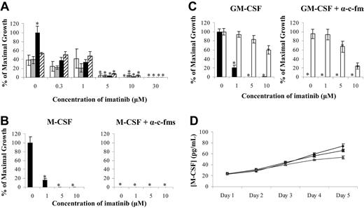 Figure 1. Imatinib inhibits monocyte and/or macrophage colony formation. (A) Normal BMMNCs were stimulated with 4HGF (IL-3, IL-6, G-CSF, GM-CSF) (□), 4HGF plus α-c-kit antibodies (▦), 5HGF (IL-3, IL-6, G-CSF, GM-CSF, SCF) (▪), or 5HGF plus α–c-kit antibodies (▨), and monocyte and/or macrophage colony growth examined. Growth of monocyte and/or macrophage (▪) and eosinophil (□) colonies from CD34+ progenitors stimulated with M-CSF (B) or GM-CSF (C) was also examined. The 4HGF (A) or 0 μM imatinib controls (B,C) were used to set the value for maximal growth, and all other data points were normalized to this value. ELISA was used to determine whether GM-CSF–stimulated monocyte cultures produced autocrine M-CSF (D) (♦, 0 μM imatinib; ▪, 1.0 μM imatinib, ▴, 5.0 μM imatinib). Results are representative of 3 individual experiments. *P < .05. Error bars represent the standard error of the mean (SEM).