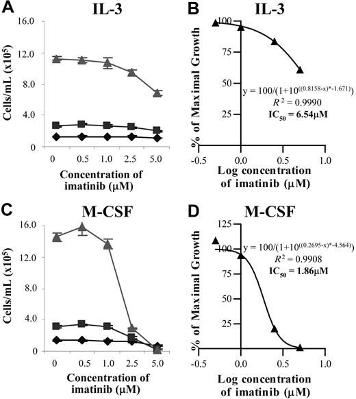 Figure 2. Imatinib inhibits M-CSF– but not IL-3–stimulated growth of a c-fms–expressing cell line at therapeutic concentrations. FDC-cfms cells were stimulated with murine IL-3 (A) or rhM-CSF (C) and cell counts performed at 12 (♦), 24 (▪) and 48 () hours. The relationship between imatinib concentration and cell growth was predicted according to a sigmoidal model and used to calculate IC50 values (B,D). Results are representative of 3 individual experiments. Error bars represent SEM.