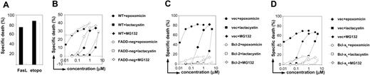 Figure 2. Bcl-2 and Bcl-xL overexpression but not FADD deficiency blocks proteasome inhibitor-induced apoptosis. (A) WT (▪) and FADD-deficient Jurkat cells (□) were exposed for 24 hours to 1 μg/mL FasL or to 25 μg/mL etoposide (etopo). Thereafter, cells were harvested, and dead cells were quantified by flow cytometry after staining with propidium iodide. (B) WT (, , ) and FADD-deficient Jurkat cells (, , ) were exposed for 24 hours to 0.4 μM epoxomicin (, ), 0.5 μM MG132 (, ), or 5 μM lactacystin (, ). Cell death was determined by flow cytometry analysis of propidium iodide-stained cells. (C-D) Bcl-2 (C)/Bcl-xL (D)-overexpressing Jurkat cells (, , ) and respective vector control cells (vec; , , ) were stimulated for 24 hours with 0.4 μM epoxomicin (, ), 0.5 μM MG132 (, ), or 5 μM lactacystin (, ). Cell death was determined by flow cytometry analysis of propidium iodide-stained cells. Results are presented as means of duplicates.