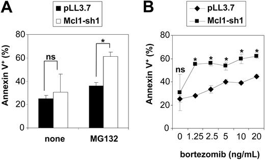 Figure 9. Mcl-1 silencing increases apoptosis in response to proteasome inhibitors. (A) HeLa cells were transfected with the Mcl-1-silencing construct (Mcl-1-sh1; □) or the control plasmid pLL3.7 (▪). At 24 hours after transfection, cells were incubated for 12 hours with or without 0.25 μM MG132. Thereafter, cells were harvested, stained with PE-conjugated annexin V, and analyzed by flow cytometry. The rate of annexin V-positive cells was determined among the fraction of EGFP+ cells. Data are presented as means of triplicates with SD. *P < .05. (B) At 24 hours after transfection with the Mcl-1-sh1-delivering plasmid or the pLL3.7 control vector, HeLa cells were exposed for 12 hours to the indicated concentrations of bortezomib. Thereafter, cells were harvested and the rate of annexin V-positive cells among the transfected cells (EGFP+) was determined by flow cytometry. Means of triplicates with SD are shown. Statistical analysis compares transfection with pLL3.7 (♦) versus Mcl-1-silencing plasmid (▪) on each bortezomib concentration.