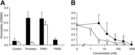 Figure 1. Effect of agonists for PARs and S1P receptors on endothelial barrier function. (A) Confluent HUVECs were incubated for 10 minutes in a dual-chamber system with the indicated agonists (5 nM thrombin, 10 μM PAR1 agonist TFLLRN-PNDK, 100 μM PAR2 agonist SLIGRL) in the absence (▪) or presence (□) of cleavage-blocking anti-PAR1 (combination of ATAP2 and WEDE15), and permeability was determined using Evans blue–labeled albumin in the upper chamber and measuring the optical density at 650 nm (OD650) in the lower chamber (mean ± SD, n = 3). (B) Confluent HUVECs were incubated for 10 minutes with the indicated concentrations of S1P (○) or SEW2871 (•) followed by a 10-minute incubation with 10 μM PAR1 agonist (means ± SD, n = 4, *P < .005 compared to no agonist).