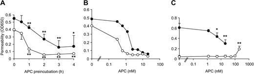 Figure 2. APC pretreatment reduces thrombin-mediated hyperpermeability. (A) Confluent EA.hy926 cells were incubated for the indicated periods with 20 nM APC followed by a 10-minute incubation with thrombin. Permeability was tested after 10 minutes (•) and 20 minutes (○) (mean ± SD, n = 3, *P < .05 and **P < .005 compared to no APC). (B) Confluent cells were incubated for 3 hours with the indicated concentrations of APC followed by a 10-minute incubation with thrombin. (•) and (○) represent results from 2 of 4 independent experiments. (C) In parallel experiments confluent cells were either incubated for 3 hours with the indicated concentrations of APC followed by a 10-minute incubation with thrombin (•) or for 3 hours with medium control followed by a 10-minute incubation with the indicated concentrations of APC (○) (mean ± SD, n = 4, *P < .05 and **P < .005 compared to no APC).