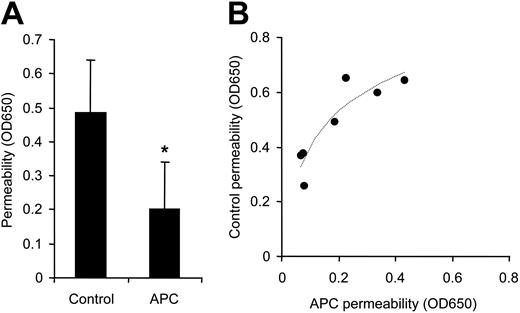 Figure 4. APC enhances barrier integrity in subconfluent cells. In 7 independent experiments subconfluent cells were incubated for 3 hours with control or 5 nM APC followed by permeability analysis. Means ± SD are shown in panel A (*P < .005), and results from the individual experiments with logarithmic regression line are plotted in panel B.