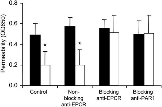 Figure 5. Role of EPCR and PAR1 in barrier-enhancing signaling by APC. Subconfluent cells were incubated for 3 hours in the absence (▪) or presence (□) of 5 nM APC. The indicated antibodies were added 10 minutes prior to APC (means ± SD, n = 3, *P < .05 compared to no APC).