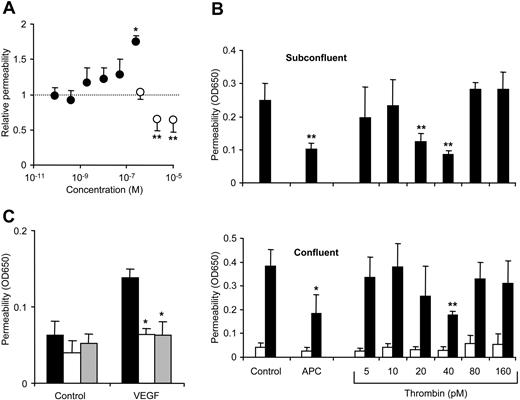 Figure 6. Effect of thrombin and PAR1 agonist peptide on barrier integrity. (A) Subconfluent cells were incubated for 3 hours with the indicated concentrations of thrombin (•) or PAR1 agonist peptide (○) (means ± SD, n = 3 for thrombin, n = 7 for PAR1, *P < .05 and **P < .005 compared to the lowest agonist concentration). (B) Subconfluent (top) or confluent (bottom) cells were incubated in serum-free growth medium containing 0.4% BSA for 3 hours with APC or the indicated concentrations of thrombin followed by permeability test in the subconfluent cells. In confluent cells permeability was tested before (□) and after an additional 10-minute incubation with 5 nM thrombin (▪) (means ± SD, n = 4, *P < .05 and **P < .005 compared to control). (C) Confluent cells were incubated in serum-free growth medium for 3 hours with carrier control (▪), APC (□), or 40 pM thrombin (▦) followed by a 30-minute incubation with control or 10 nM VEGF (means ± SD, n = 4, *P < .005 compared to carrier control).