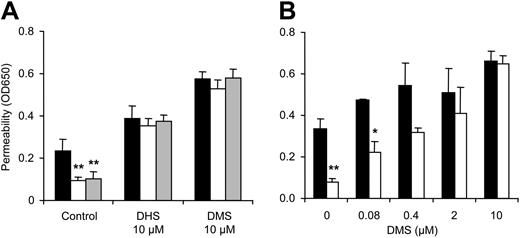 Figure 7. Role of sphingosine kinase in barrier-enhancing signaling by APC and thrombin. Subconfluent cells were incubated in serum-free growth medium containing 0.4% BSA (A) or in full-growth medium (B) for 3 hours with carrier control (▪) or with APC (□) or 40 pM thrombin (▦). The indicated concentrations of sphingosine kinase inhibitors DHS or DMS were added 10 minutes prior to the agonists (means ± SD, n = 3, *P < .05 and **P < .005 compared to carrier control).