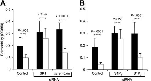Figure 8. Role of S1P1 in barrier-enhancing signaling by APC. Subconfluent untransfected cells (control) or cells transfected with siRNA targeting the indicated genes were incubated for 3 hours with carrier control (▪) or 5nMAPC(□) followed by analysis of permeability (means ± SD, n = 8 with 4 independent transfections, P values are indicated).