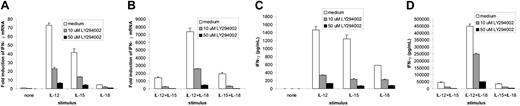 Figure 4. Effect of the PI-3K inhibitor LY294002 on IFN-γ production by monokine-activated primary human NK cells. Enriched primary NK cells were first incubated (45 minutes, 37°C) in medium containing either dimethyl sulfoxide (DMSO) vehicle control or the indicated concentration of LY294002, followed by an additional 18 hours of incubation in the presence of IL-12 (10 ng/mL), IL-18 (100 ng/mL), and/or IL-15 (100 ng/mL). Cell pellets were then collected for quantification of IFN-γ transcript by real-time RT-PCR (A-B), and supernatants were collected and quantified for IFN-γ protein production by ELISA (C-D). This experiment is representative of 4 experiments performed with similar results. Error bars indicate ± SEM.