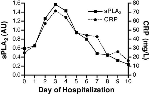 Figure 1. Day-by-day comparison of mean sPLA2 and CRP values in SCD patients with VOC or ACS. Mean serum sPLA2 activity (AU) and immunoreactive CRP values (mg/L) are shown on a day-by-day basis for 139 serum specimens. Numeric data for each day of hospitalization are shown in Table 1, with mean and SEM sPLA2 and CRP values for the indicated number (N) of serum specimens.