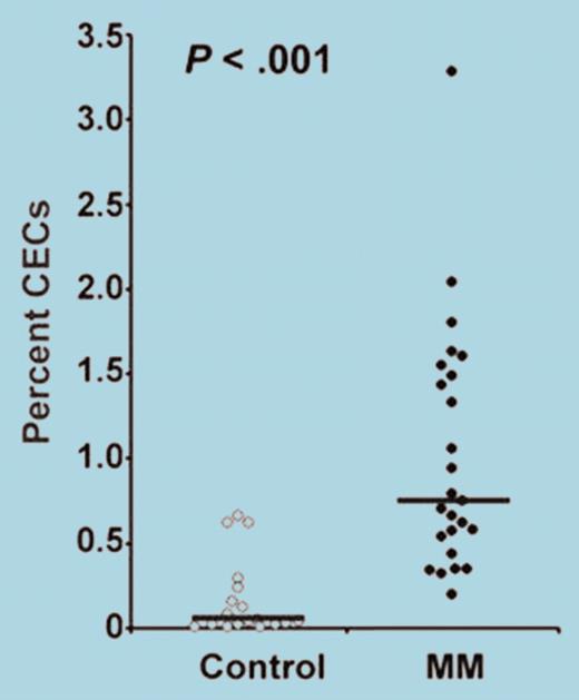 Frequency of circulating endothelial cells (CECs) shown as percentage of peripheral blood mononuclear cells in myeloma (MM) patients and healthy control subjects. See the complete figure in the article beginning on page 3286.