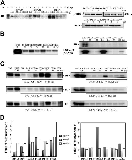 Figure 6. Cyclin D3/cdk4 is the kinase that is most able to sequester the inhibitory activity of p27kip1 but not p21cip1 and p57kip2. Increasing amounts of GST-p27kip1, GST-p21cip1, or GST-p57kip2 were used to inhibit the kinase activity of cyclin E/cdk2 in vitro (A, left panel). The right-hand of panel A shows the expression levels of cyclin D1, D2, D3, cdk4, and cdk6 in individual D-type cyclin/cdk4 or cdk6 complexes (cyclin D1, cyclin D2, and cyclin D3 are labeled as D1, D2, and D3, whereas cdk4 and cdk6 were labeled as K4 and K6, respectively). The expression levels of D-type cyclins and cdk4 or cdk6 were detected by 9E10 antibody and anti-cdk4 or anti-cdk6 antibodies, respectively. The kinase activity of various D-type cyclin/cdk's was measured in vitro using GST-Rb as a substrate (B, left). Cyclin E/cdk2 was used as a positive control. The ability of GST-p27kip1, GST-p21cip1, and GST-p57kip2 but not GST to inhibit the kinase activity of cyclinE/cdk2 is shown in panel C, left (lanes 1-3). The left subpanel of C shows the ability of various D-type cyclin/cdk's to sequester the inhibitory activity of p27kip1, p21cip1, and p57kip2 on cyclin E/cdk2 kinase in vitro. The amounts of different combinations of D-type cyclin/cdk used in this experiment were the same as those shown in panel B, and they were all derived from the same extracts. The amounts of individual D-type cyclin/cdk4 or cdk6 lysates, GST-p27kip1, GST-p21cip1, and GST-p57kip2 used in the kinase assay are also indicated in the right-hand subpanels of B and C. The bar graphs in panel D show quantitatively how efficient each combination of D-type cyclin/cdk is in sequestering the inhibitory activity of p27kip1, p21cip1, and p57kip2 on cyclin E/cdk2 kinase. The cyclin E/cdk2 kinase activity detected in the presence of p27kip1 or p21cip1 or p57kip2 (left graph, lane 3 for all blots in C; right graph, lane 3 for all blots in C) was used to set the baseline and was valued at 1.