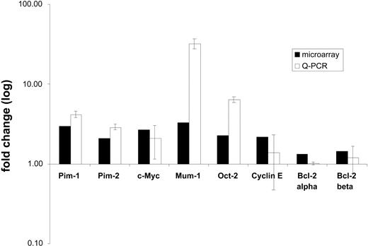 Figure 3. Results of quantitative real-time PCR analysis (qPCR). Histogram showing expression of 6 selected differentially expressed genes and BCL2 alpha and beta splice variants as measured by oligonucleotide microarray analysis (▪) and in 4 primary cutaneous follicle center cell lymphoma and 4 primary cutaneous large B-cell lymphoma of the leg by qPCR (□). Fold changes of oligonucleotide microarray and qPCR experiments derived data denote average expression level in patients relative to each other. A fold change of 1 indicates equal expression in both groups. The error bars represent standard deviations of the mean expression values as measured by qPCR.