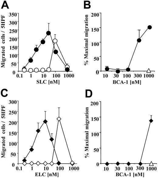 Figure 1. BCA-1 enhances agonist-induced migration in CCR7-transfected cells. (A,C) Cell migration of CCR7-transfected cells was evaluated in Boyden microchambers. Chemotaxis was induced by SLC (circles) or ELC (diamonds) in the presence (filled symbols) or absence (open symbols) of 1 μM BCA-1. Mean ± SD of 3 independent experiments is shown. (B,D) Chemotaxis induced by 10 nM SLC (circles) or 10 nM ELC (diamonds) in the presence of increasing BCA-1 concentrations. In the absence of SLC or ELC, 1 μM BCA-1 alone does not induce migration of CCR7-transfected cells (▵). Mean ± SD of 3 independent experiments is shown. Cell count was performed in 5 high-power fields (5 hpf). Percentages of maximal migration were calculated taking as 100% the number of cells migrated to 100 nM SLC.