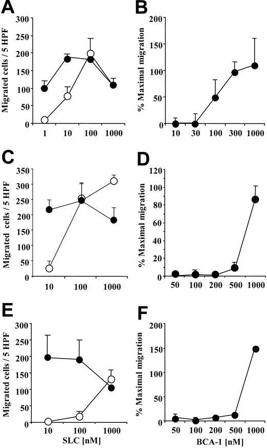 Figure 2. BCA-1 enhances SLC-induced migration in human mature dendritic cells (DCs), B lymphocytes, and naive T lymphocytes. Chemotaxis of DCs (A), B lymphocytes (C), and T lymphocytes (E) induced by increasing concentrations of SLC in the presence (⬡) or absence (○) of 1 μM BCA-1. Chemotaxis of DCs (B), B lymphocytes (D), and T lymphocytes (F) induced by 10 nM SLC in the presence of increasing BCA-1 concentrations. For experiments with B lymphocytes, BCA-1 was applied to the upper well of the chemotaxis chamber together with the cells, and to the lower well. Mean ± SD of 3 independent experiments is shown. Percentages of maximal migration were calculated taking as 100% the number of cells migrated to 100 nM SLC for DCs, and to 1000 nM SLC for B and T lymphocytes.