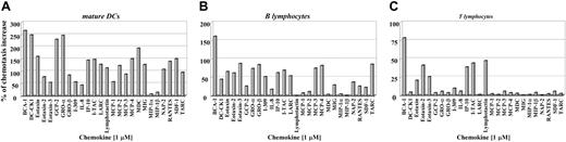 Figure 5. Many chemokines enhance SLC-induced migration in human leukocytes. Mature DC (A), B lymphocyte (B), and naive T lymphocyte (C) migration was induced by 10 nM SLC in the presence of 1 μM of different chemokines applied to the lower well as indicated. The percentage of the chemotactic increase was calculated as described in Figure 4.
