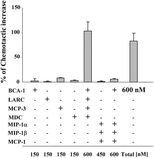 Figure 7. At identical final concentrations, combinations of synergy-inducing chemokines are equivalent in their potency compared with a single synergy-inducing chemokine. CCR7-transfected cell migration to 10 nM SLC in the presence of different chemokines at 150 nM (if not indicated differently in the figure). Mean ± SD of the chemotactic increase of 3 independent experiments is shown. The percentage of the chemotactic increase was calculated as described in Figure 4.