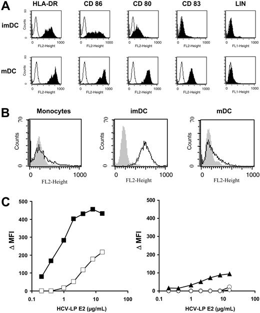 Figure 1. Binding of HCV-LPs to monocyte-derived DCs. (A) Immunophenotyping of immature (imDC) and mature DCs (mDC) used for HCV-LP binding. DC phenotypes were characterized by flow cytometry of HLA-DR, CD86, CD80, and CD83 surface expression (LIN indicates a combination of anti-CD3, -CD14, -CD16, -CD19, -CD20, and -CD56 antibodies). Histograms corresponding to cell surface expression of the respective cell surface molecules (shaded curves) are overlaid with histograms of cells incubated with the appropriate isotype control antibody (open curves). The absence of CD3, CD14, CD16, CD19, and CD56 expression excluded the presence of B cells, T cells, natural killer (NK) cells, or macrophage/monocytes in the DC preparation. (B) Binding of HCV-LPs to monocytes, immature, and mature DCs. Flow cytometry histograms of HCV-LP binding to target cells (open curves) are shown. Background fluorescence (gray shaded curves) was measured using cells incubated with insect cell control preparations. Cellular binding of HCV-LPs was analyzed using mouse anti-E2 mAb (16A6) and PE-conjugated anti–mouse IgG. (C) Dose-dependent binding of HCV-LPs to target cells. Immature (▪) and mature DCs (□; left graph), monocytes (▴), T (○), and B cells (⋄; right graph) were incubated with increasing concentrations of HCV-LP or insect cell control preparations. On the y-axis, net mean fluorescence intensity (Δ MFI) values for each HCV-LP E2 concentration were calculated by subtracting the MFI of insect cell control preparations from that obtained with the respective HCV-LP E2 concentration (x-axis). Concentration of HCV-LP E2 was quantified by an ELISA as described earlier.33