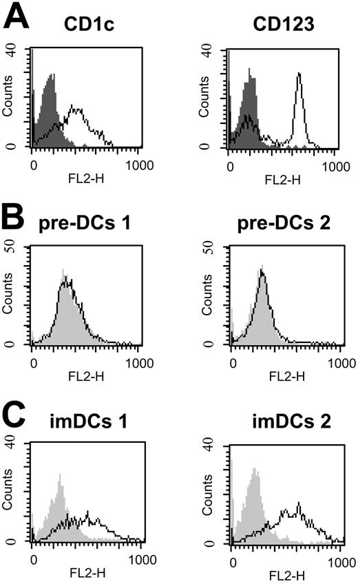 Figure 2. Interaction of HCV-LPs with blood DCs. (A) Immunophenotyping of freshly isolated myeloid (pre–DCs 1) and plasmacytoid (pre–DCs 2) pre-DCs from peripheral blood used for HCV-LP binding. Phenotypes of pre-DCs were characterized by flow cytometric analysis of CD1c expression for pre–DCs 1 (left) and CD123 expression for pre–DCs 2 (right). Histograms corresponding to cell surface expression of the indicated molecules (open curves) are overlaid with histograms corresponding to cells incubated with the appropriate isotype control antibody (gray shaded curves). (B-C) HCV-LP binding to pre-DCs and imDCs. Freshly isolated pre-DCs as well as myeloid and plasmacytoid imDCs (imDCs 1 and -2) were incubated with HCV-LPs (HCV-LP E2 concentration ≈ 2 μg/mL) and binding of HCV-LPs was analyzed as described in Figure 1. Flow cytometry histograms of HCV-LP binding to pre-DCs (B) and imDCs (C) are shown (open curves). Background fluorescence (gray shaded curves) was measured as described in “Analysis of cellular HCV-LP binding” using cells incubated with insect cell control preparations.