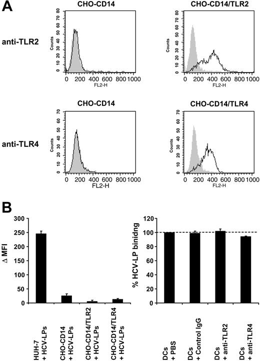 Figure 5. Analysis of HCV-LP binding to cell lines stably expressing TLR2 and 4. (A) Cell surface expression of TLR2 and TLR4 in CHO-CD14, CHO-CD14/TLR2, and CHO-CD14/TLR4 cells. CHO cell lines55 were incubated with anti-TLR2, anti-TLR4, or isotype-matched control mAbs and analyzed for cell surface expression of TLR2 and TLR4 by flow cytometry. Open curves represent TLR-specific staining; gray shaded curves show staining with isotype-matched control Abs. (B) HCV-LP binding to the human hepatoma cell line Huh-731 and TLR-transfected CHO cell lines. Cells were incubated with HCV-LPs for 1 hour at 4°C and HCV-LP binding was quantified by flow cytometry. Data are shown as Δ MFI (mean ± SD) of a representative experiment performed in triplicate. (C) Binding of HCV-LPs to imDCs in the presence of anti-TLR antibodies. ImDCs were preincubated with anti-TLR2, anti-TLR4, or control mAb (50 μg/mL) prior to the addition of HCV-LPs and cellular HCV-LP binding was analyzed as described in Figure 3A. Data are shown as percentage binding relative to the binding of HCV-LPs without antibody preincubation (100%). Mean ± SD of 3 experiments is shown (HCV-LP binding in the absence of antibody = 100%).